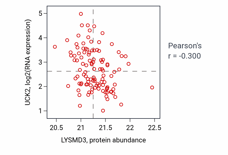 Per-sample scatter of LYSMD3 vs UCK2 in LUAD (Pearson r = -0.30).