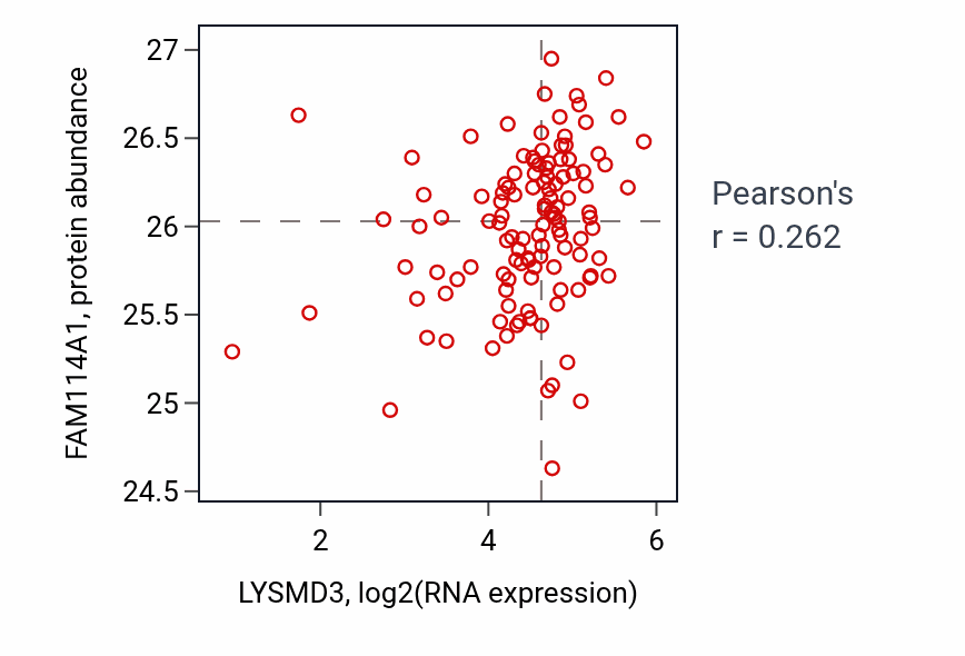 Per-sample scatter of LYSMD3 vs FAM114A1 in BRCA (Pearson r = 0.26).