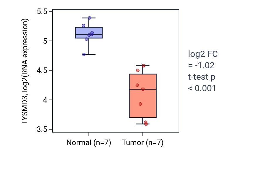 Tumor-vs-normal expression box plot for LYSMD3 in THCA.
