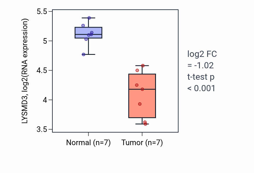 Tumor-vs-normal expression box plot for LYSMD3 RNA in THCA.