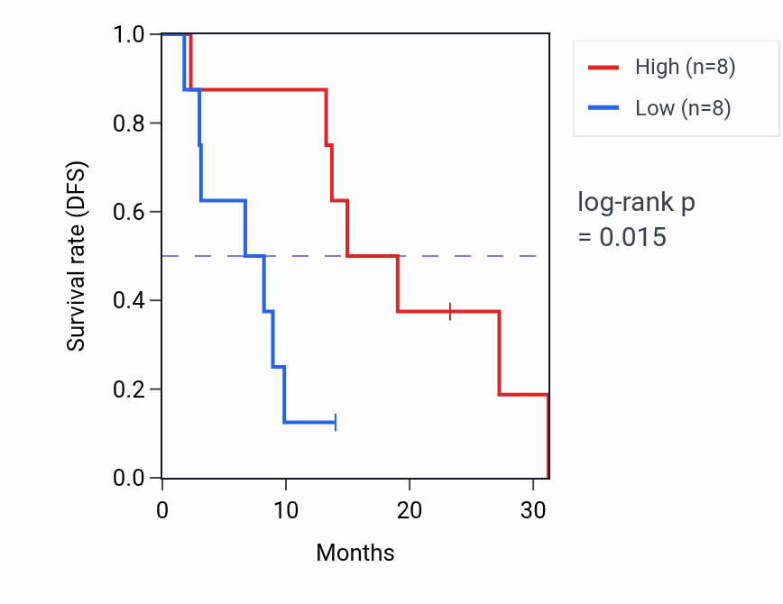 Kaplan&ndash;Meier survival curve for LYSMD3 mass-spec protein-high vs -low samples in PDAC.