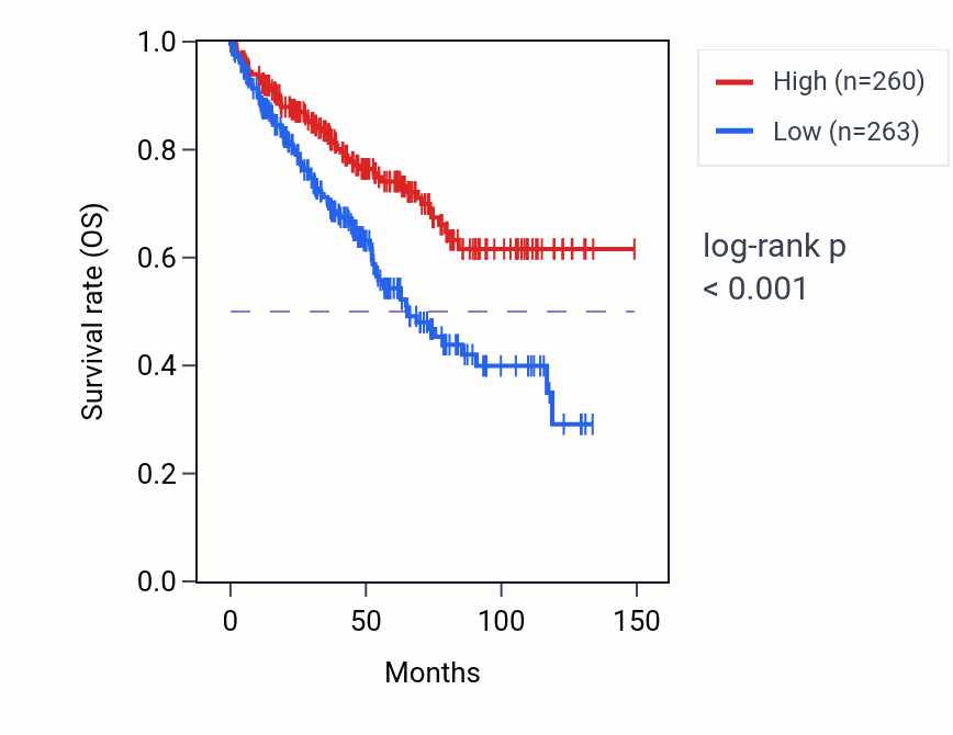 Kaplan&ndash;Meier survival curve for LYSMD3 RNA-high vs -low samples in KIRC.