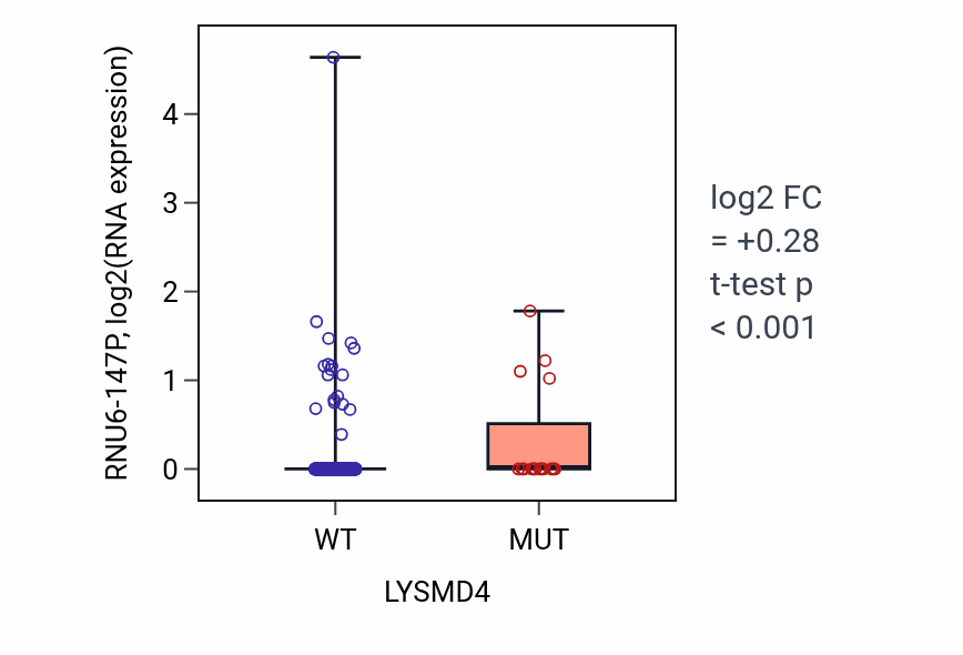 Box plot of RNU6-147P in LYSMD4-low vs LYSMD4-high samples in UCEC.