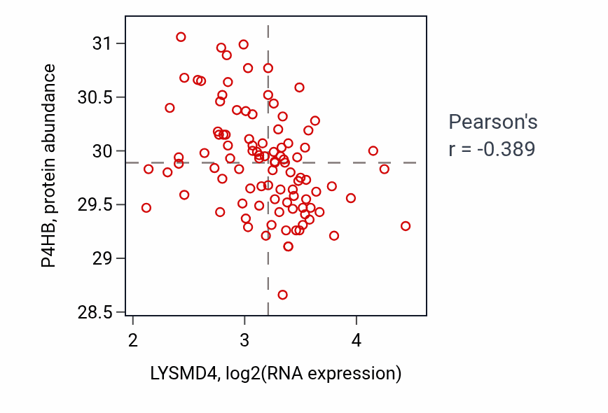 Per-sample scatter of LYSMD4 vs P4HB in GBM (Pearson r = -0.39).