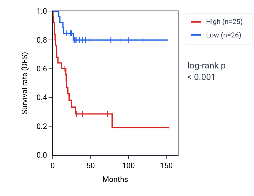 Kaplan&ndash;Meier survival curve for LYSMD4 RNA expression in ACC: high vs low expression groups.