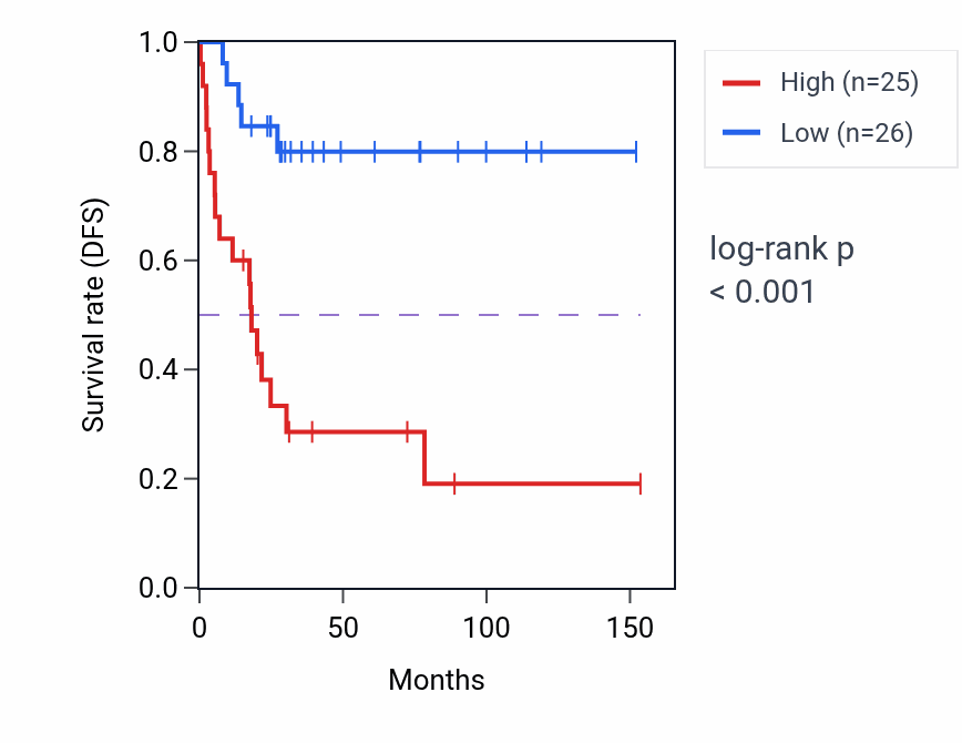 Kaplan&ndash;Meier survival curve for LYSMD4 RNA-high vs -low samples in ACC.