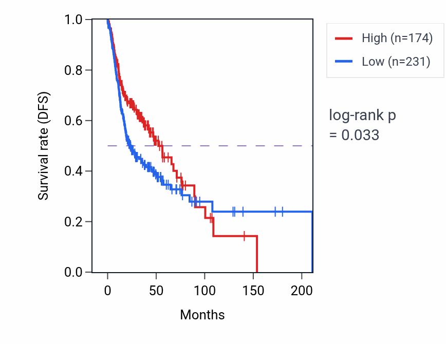 Kaplan&ndash;Meier survival curve for LYST-AS1 RNA expression in HNSC: high vs low expression groups.