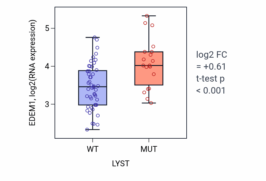 Box plot of EDEM1 in LYST-low vs LYST-high samples in LARGE_INTESTINE.
