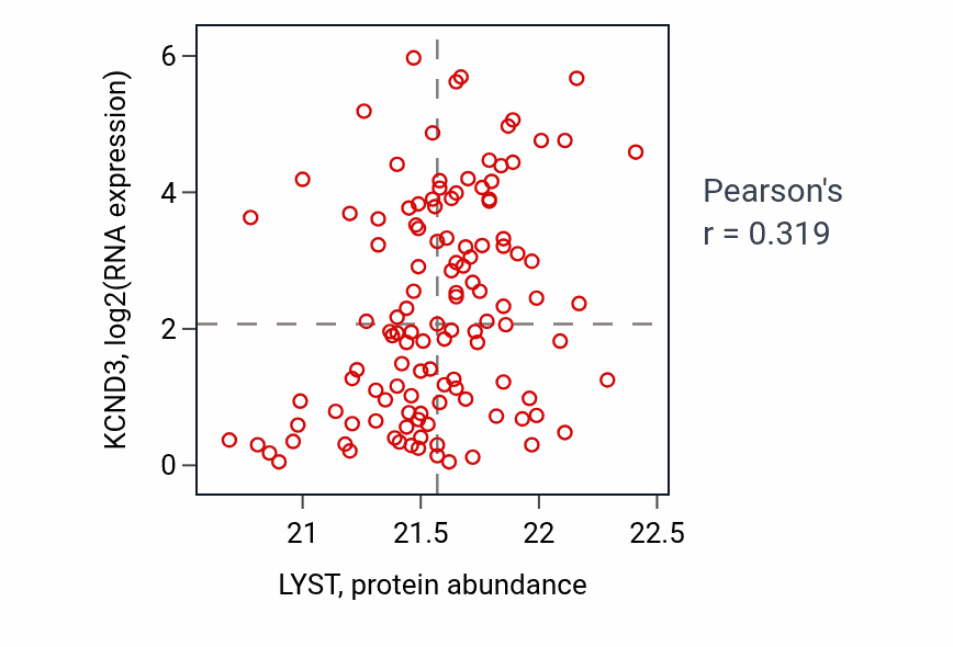 Per-sample scatter of LYST vs KCND3 in BRCA (Pearson r = 0.32).