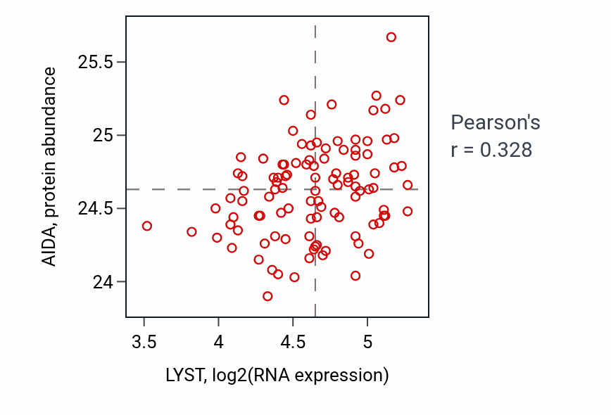 Per-sample scatter of LYST vs AIDA in PDAC (Pearson r = 0.33).