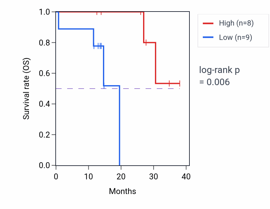 Kaplan&ndash;Meier survival curve for LYST mass-spec protein-high vs -low samples in LUAD.