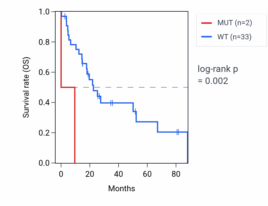 Kaplan&ndash;Meier survival curve for LYST mutant vs wild-type samples in UCS.