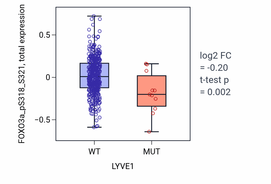 Box plot of FOXO3a_pS318_S321 in LYVE1-low vs LYVE1-high samples in UCEC.
