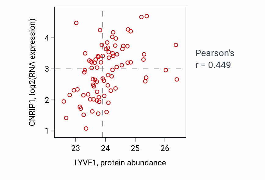 Per-sample scatter of LYVE1 vs CNRIP1 in OV (Pearson r = 0.45).