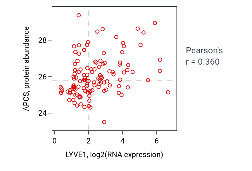 Per-sample scatter of LYVE1 vs APCS in BRCA (Pearson r = 0.36).