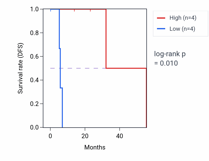 Kaplan&ndash;Meier survival curve for LYVE1 mass-spec protein-high vs -low samples in HNSC.