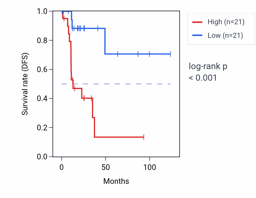 Kaplan&ndash;Meier survival curve for LYVE1 RNA-high vs -low samples in KIRP.
