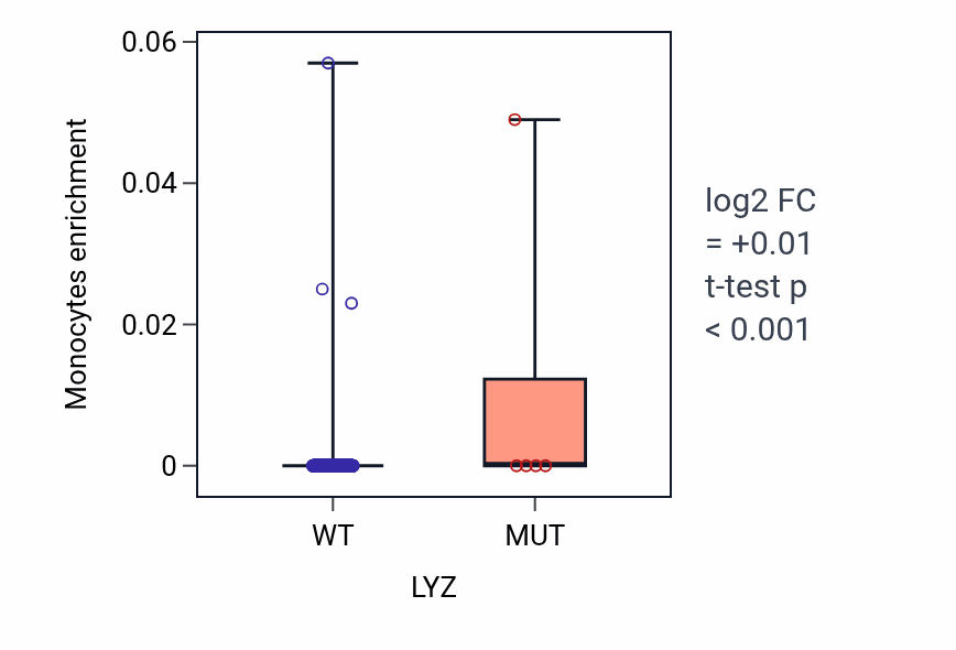 Box plot of Monocytes in LYZ-low vs LYZ-high samples in SKCM.