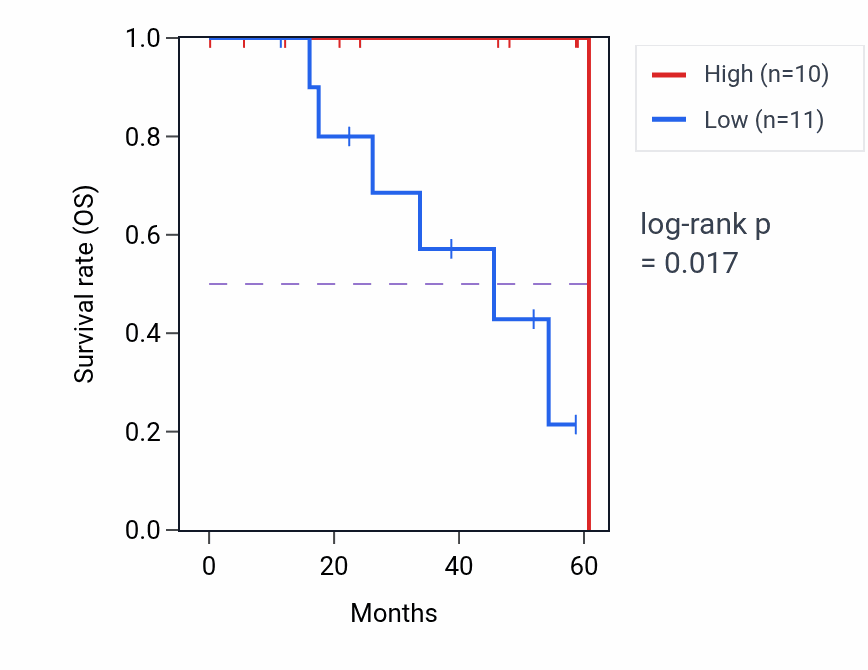 Kaplan&ndash;Meier survival curve for LYZ mass-spec protein-high vs -low samples in LSCC.