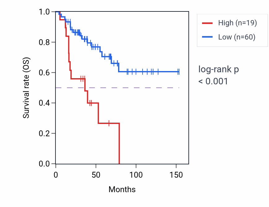 Kaplan&ndash;Meier survival curve for LYZL1 RNA expression in ACC: high vs low expression groups.