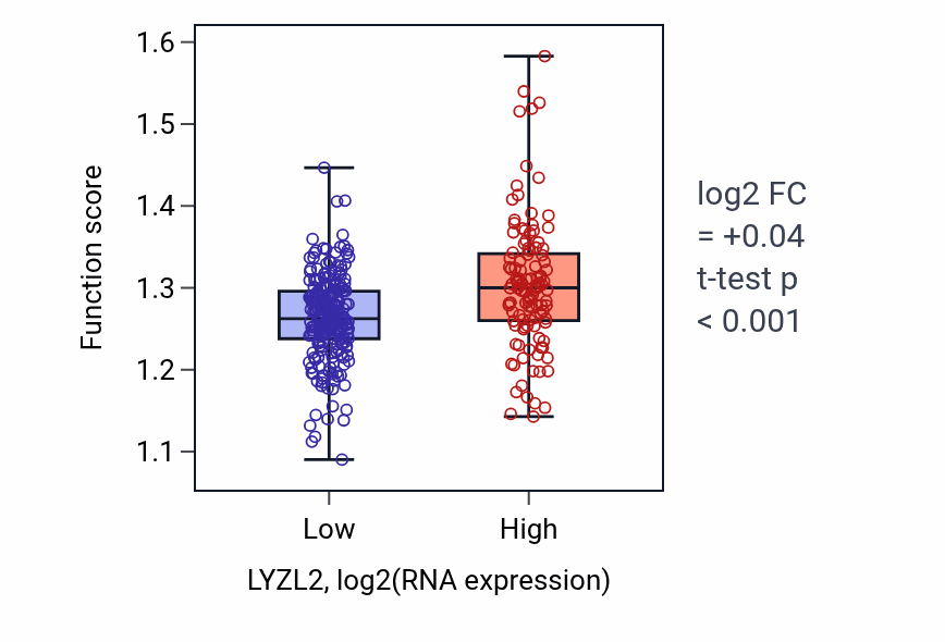 Box plot of Regulation of protein localization to chromosome, telomeric region in LYZL2-low vs LYZL2-high samples in STAD.