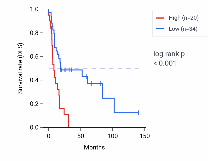 Kaplan&ndash;Meier survival curve for LYZL2 RNA expression in UCS: high vs low expression groups.