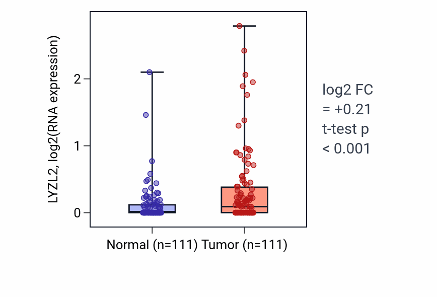 Tumor-vs-normal expression box plot for LYZL2 in BRCA.