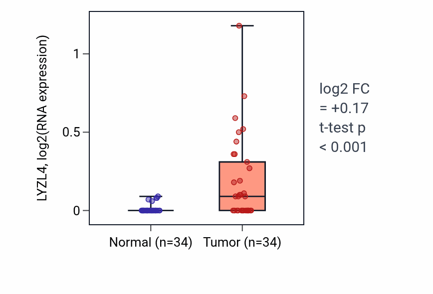 Tumor-vs-normal expression box plot for LYZL4 in COAD.