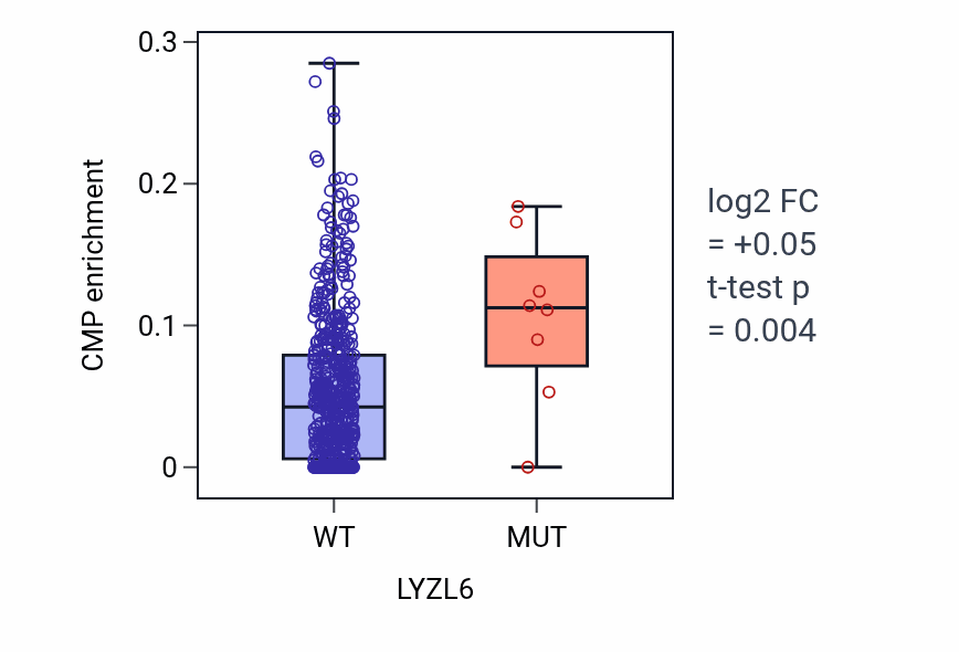 Box plot of CMP in LYZL6-low vs LYZL6-high samples in UCEC.