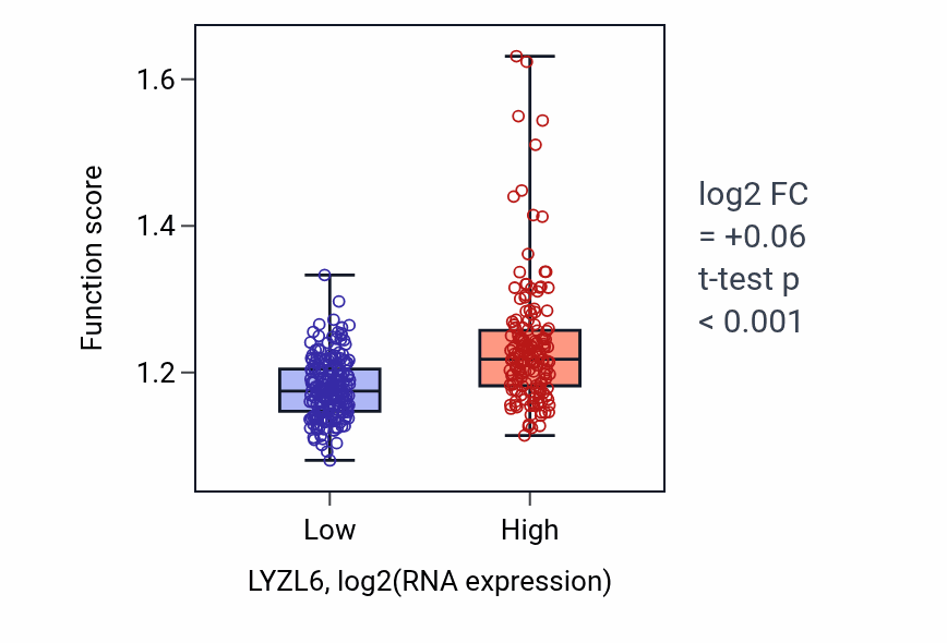 Box plot of Protein N-linked glycosylation in LYZL6-low vs LYZL6-high samples in STAD.