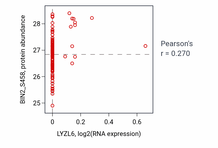 Per-sample scatter of LYZL6 vs BIN2_S458 in BRCA (Pearson r = 0.27).