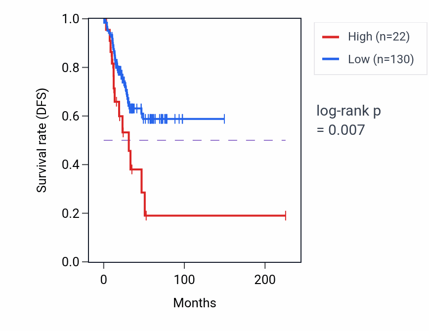 Kaplan&ndash;Meier survival curve for LYZL6 RNA-high vs -low samples in UCEC.