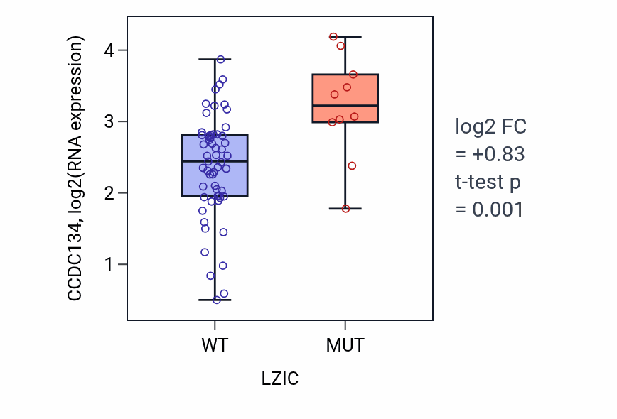 Box plot of CCDC134 in LZIC-low vs LZIC-high samples in LARGE_INTESTINE.