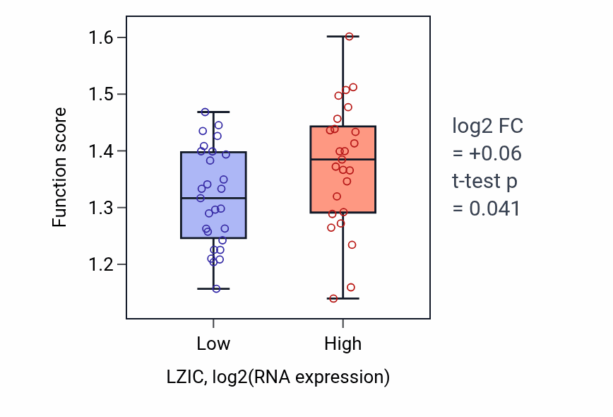 Box plot of Response to methionine in LZIC-low vs LZIC-high samples in LUNG_SCLC.