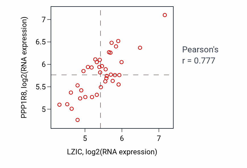 Per-sample scatter of LZIC vs PPP1R8 in BONE (Pearson r = 0.78).