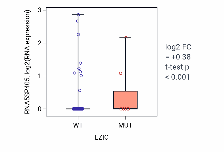 Box plot of RNA5SP405 in LZIC-low vs LZIC-high samples in UCEC.