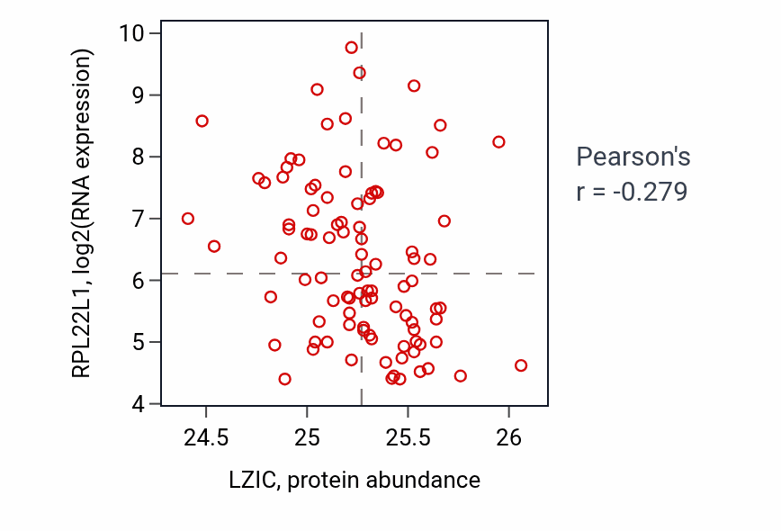 Per-sample scatter of LZIC vs RPL22L1 in COAD (Pearson r = -0.28).