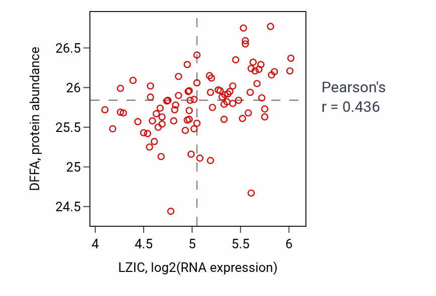 Per-sample scatter of LZIC vs DFFA in OV (Pearson r = 0.44).