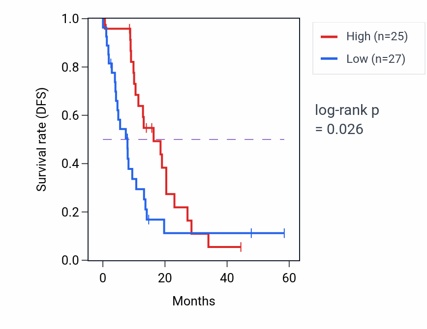 Kaplan&ndash;Meier survival curve for LZIC mass-spec protein-high vs -low samples in PDAC.
