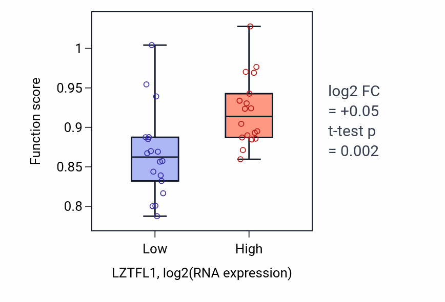 Box plot of Protein localization to non-motile cilium in LZTFL1-low vs LZTFL1-high samples in URINARY_TRACT.