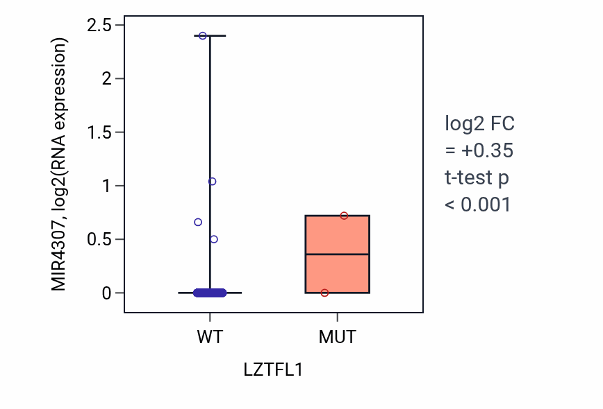 Box plot of MIR4307 in LZTFL1-low vs LZTFL1-high samples in BRCA.