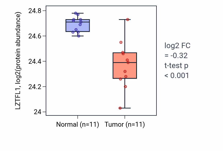 Tumor-vs-normal mass-spec protein box plot for LZTFL1 in CCRCC.