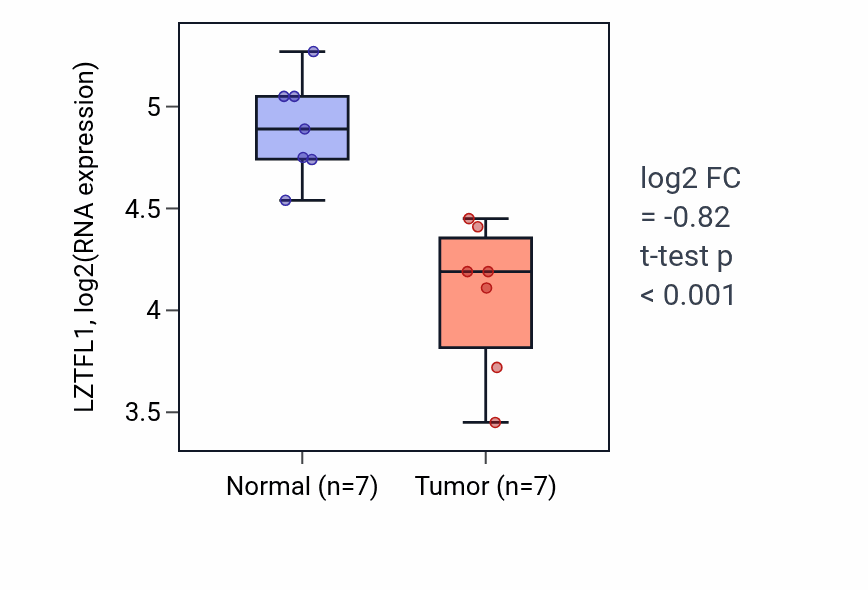 Tumor-vs-normal expression box plot for LZTFL1 RNA in THCA.