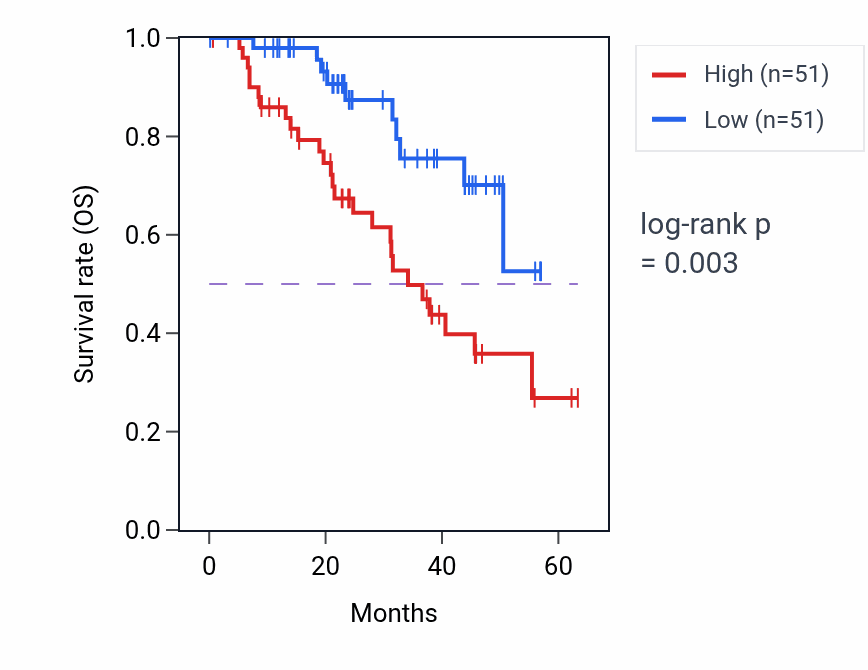 Kaplan&ndash;Meier survival curve for LZTFL1 mass-spec protein-high vs -low samples in HNSC.