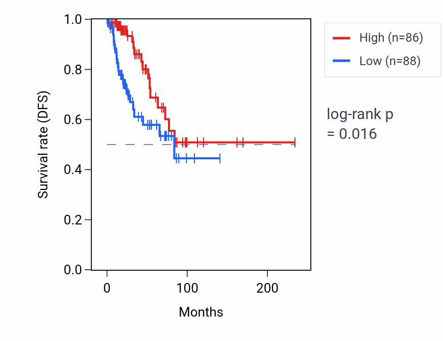 Kaplan&ndash;Meier survival curve for LZTFL1 RNA-high vs -low samples in BRCA.