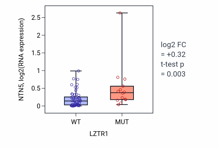 Box plot of NTN5 in LZTR1-low vs LZTR1-high samples in LARGE_INTESTINE.