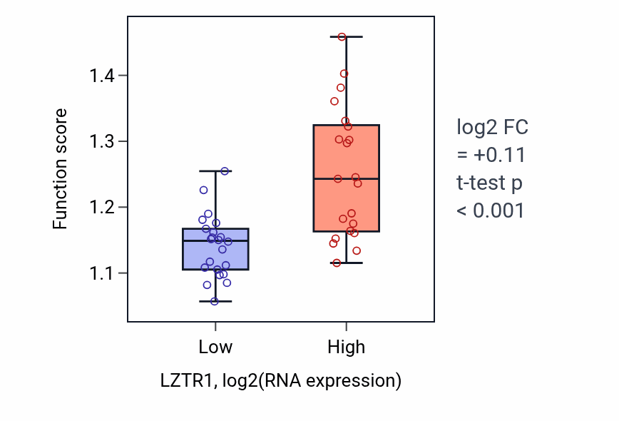 Box plot of Symbiont-mediated disruption of host cellular anatomical structure in LZTR1-low vs LZTR1-high samples in UPPER_AERODIGESTIVE_TRACT.