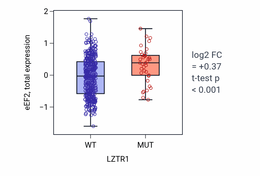 Box plot of eEF2 in LZTR1-low vs LZTR1-high samples in UCEC.