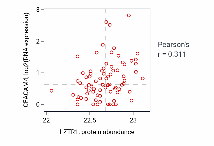 Per-sample scatter of LZTR1 vs CEACAM4 in UCEC (Pearson r = 0.31).