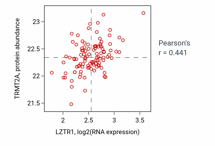 Per-sample scatter of LZTR1 vs TRMT2A in PDAC (Pearson r = 0.44).
